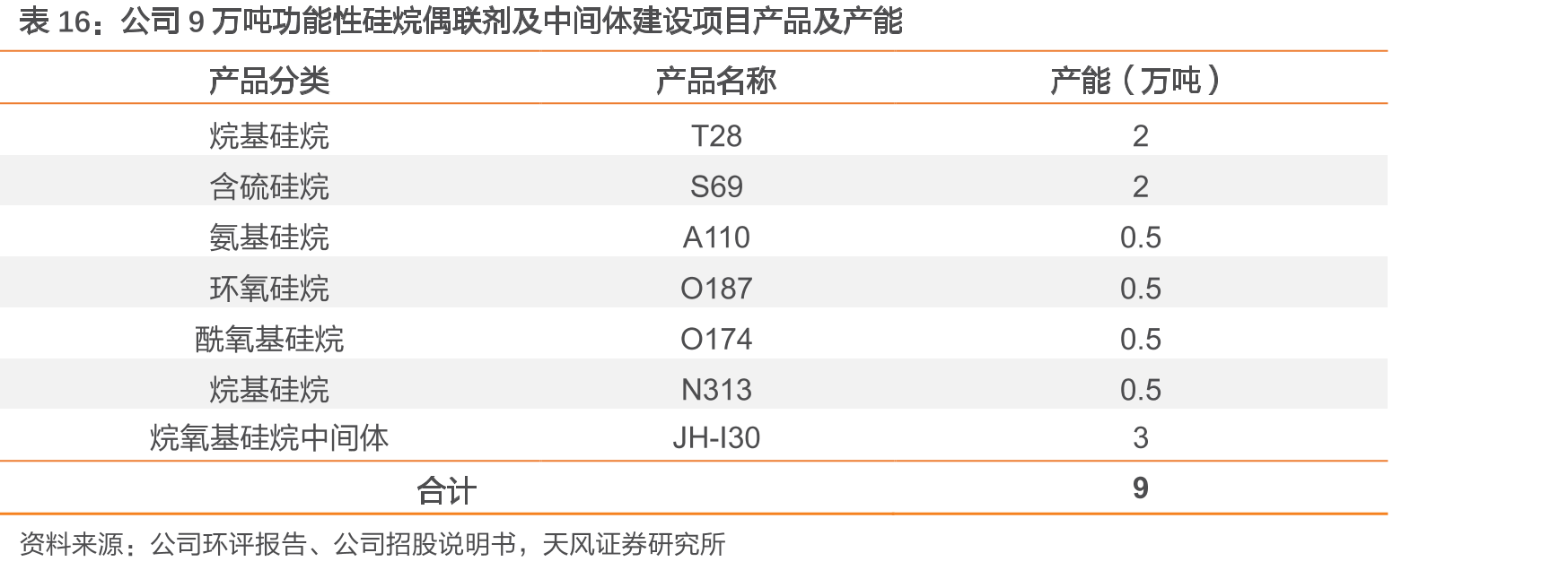 公司9万吨功能性硅烷偶联剂及中间体建设项目产品及产能