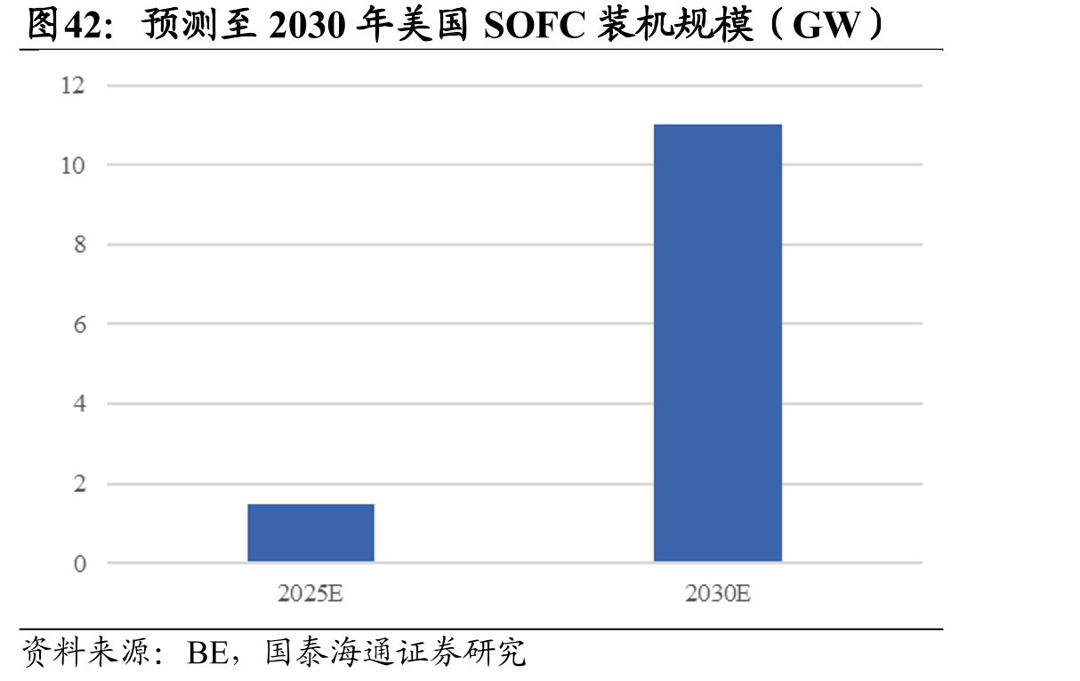预测至2030年美国SOFC装机规模（GW）