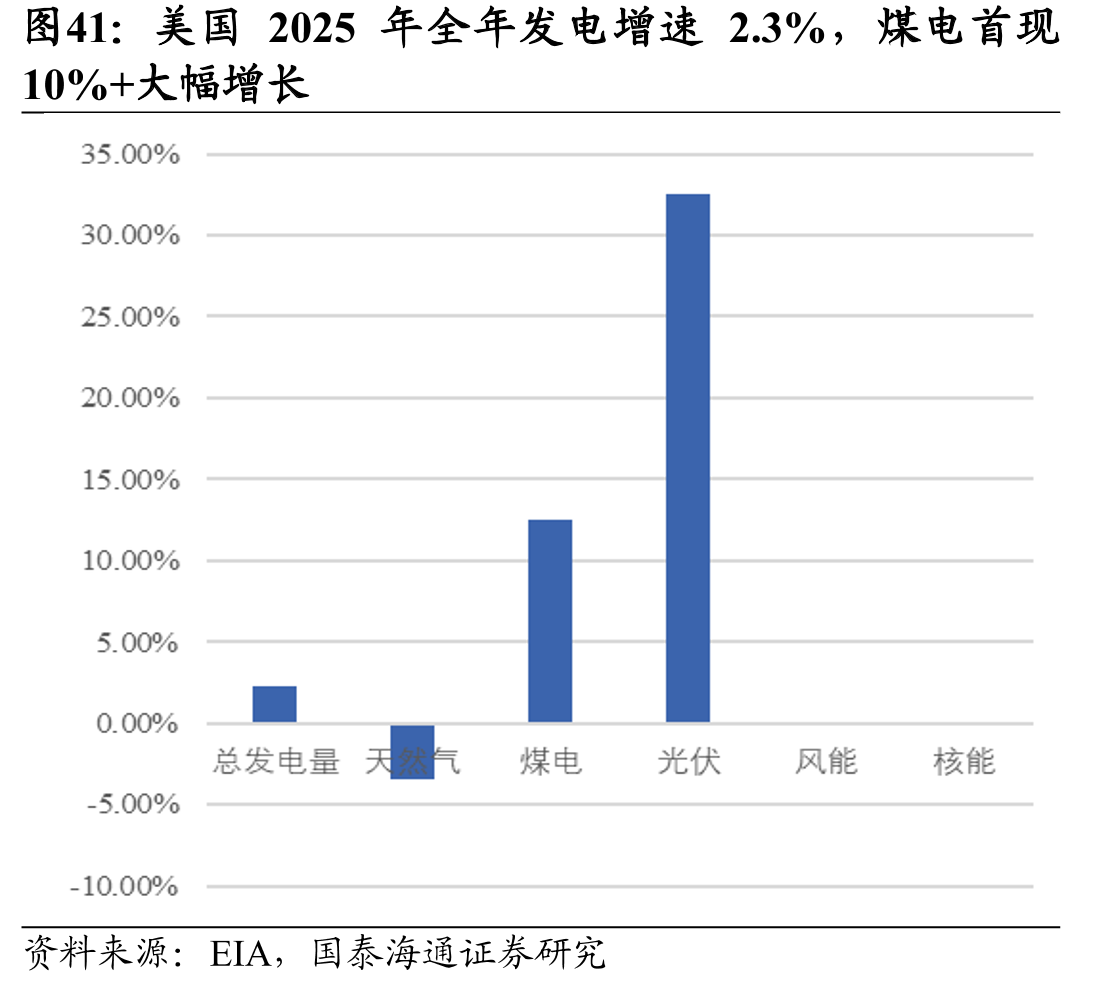 美国2025年全年发电增速2.3%，煤电首现