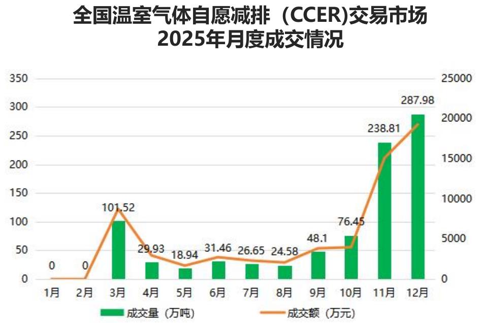 全国温室气体自愿减排