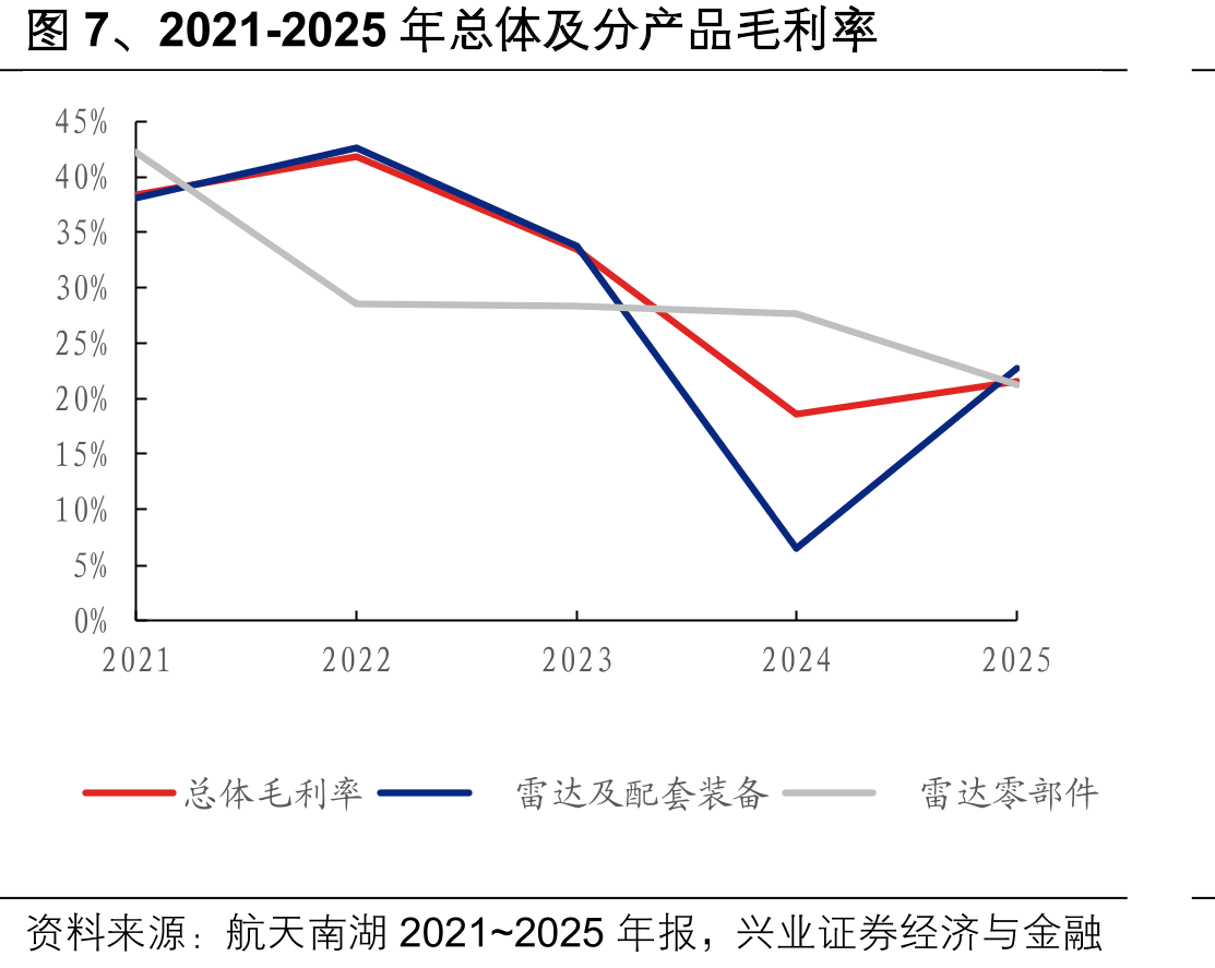 图7、2021-2025年总体及分产品毛利率