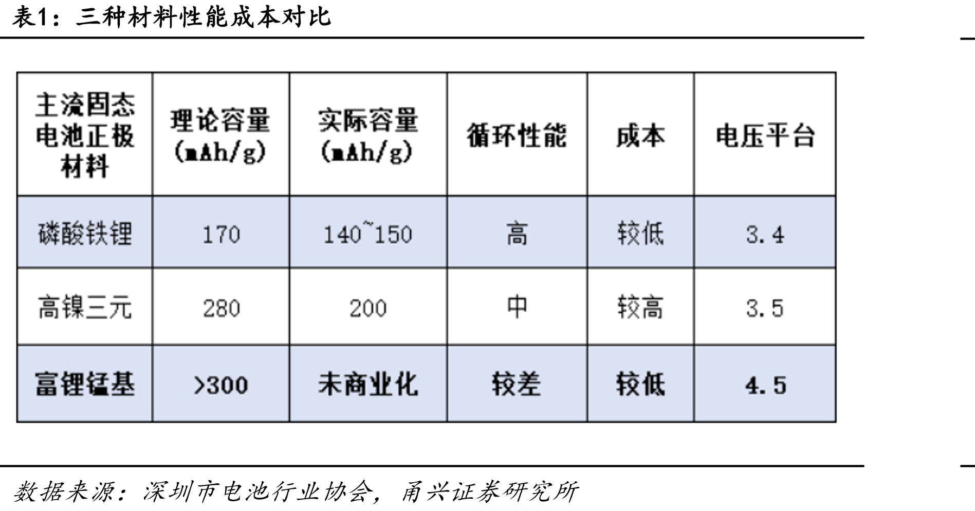 安全性上，固态电池从结构上降低液态可燃风险，提高安全性_第5页