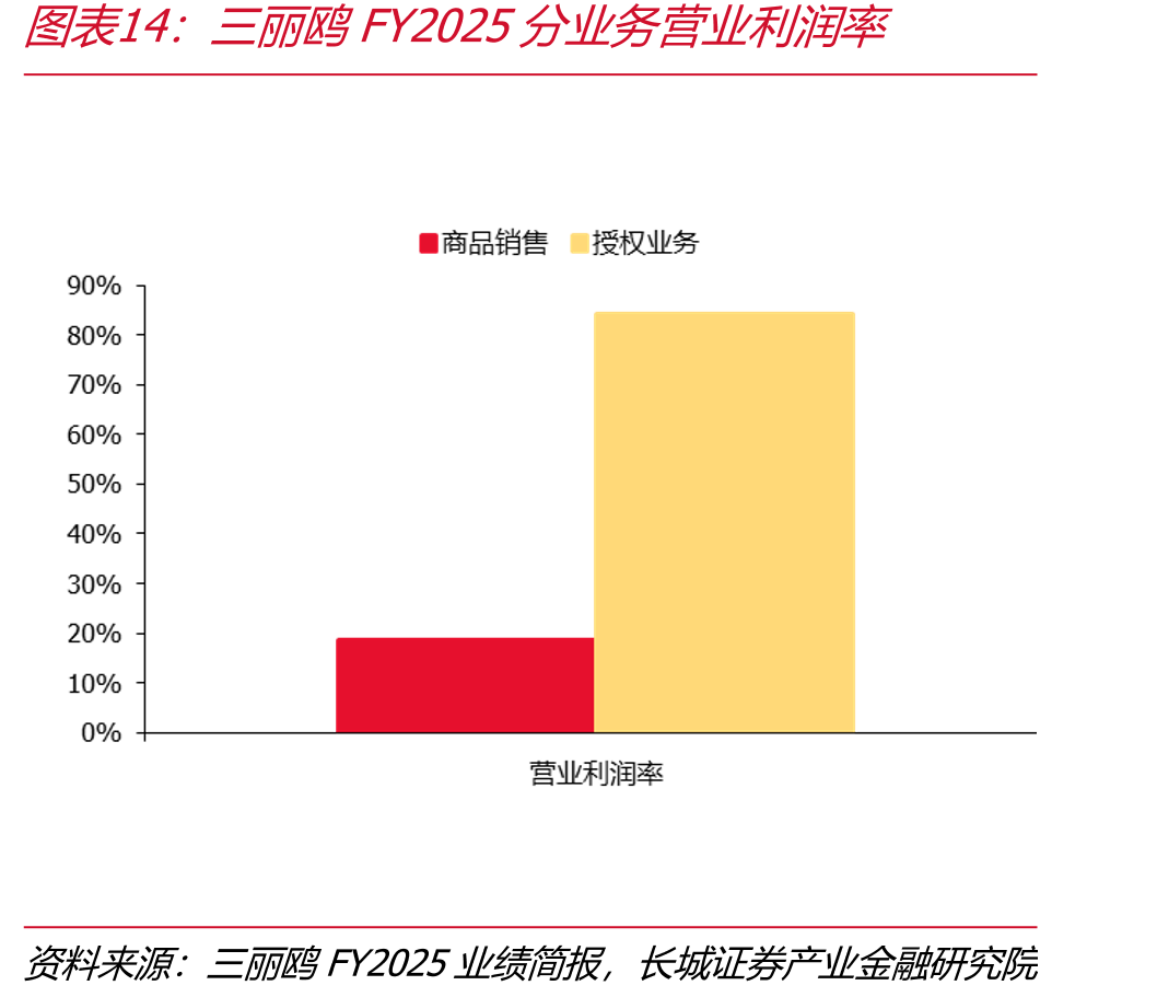三丽鸥FY2025分业务营业利润率