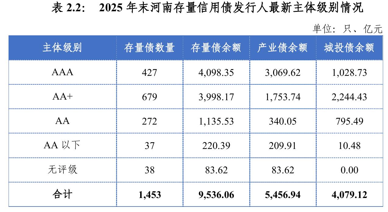 表 2.2 2025年末河南存量信用债发行人最新主体级别情况
