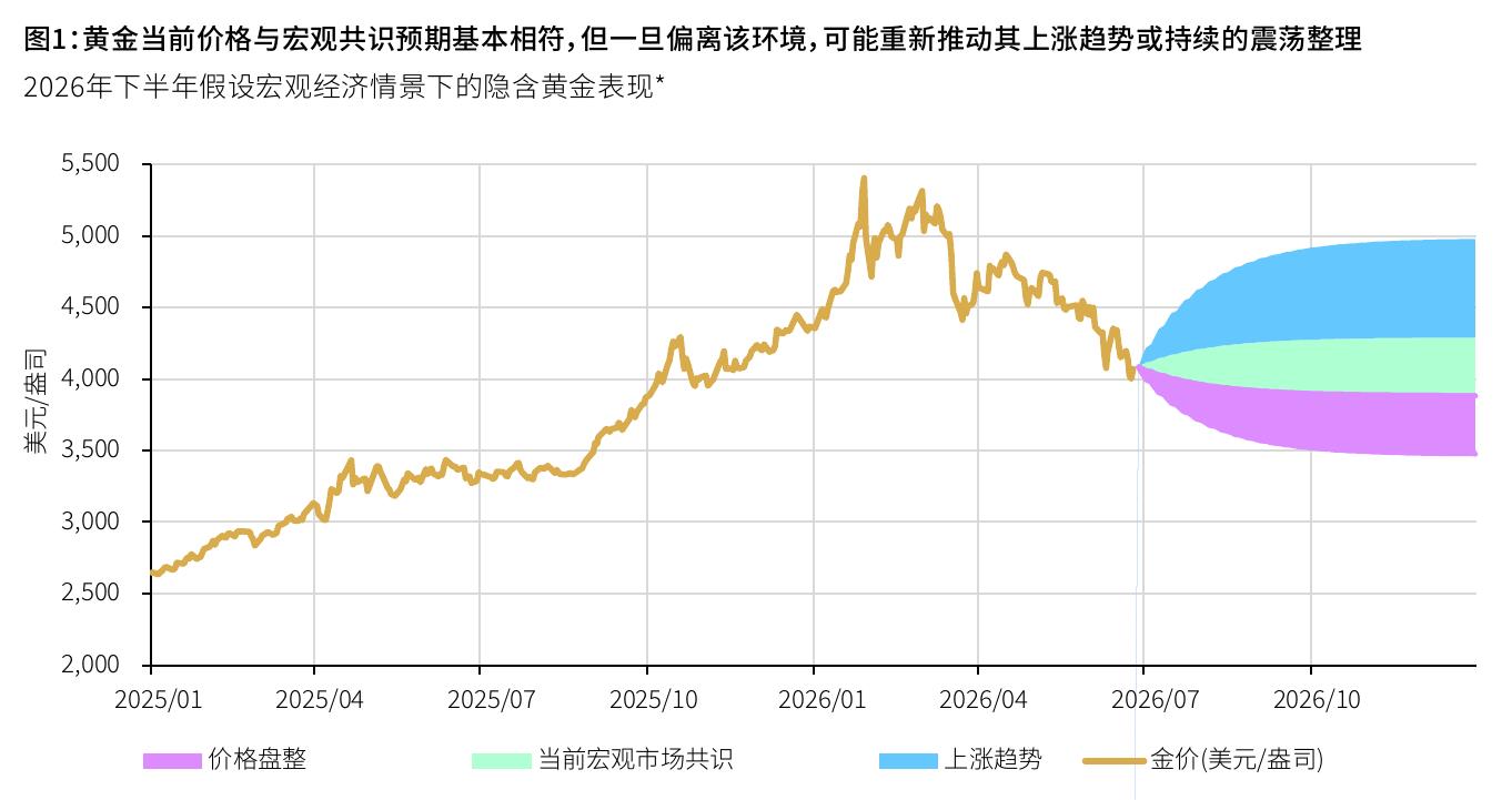 2026下半年金价三种情景：宏观共识预期4100美元，上行看3350美元