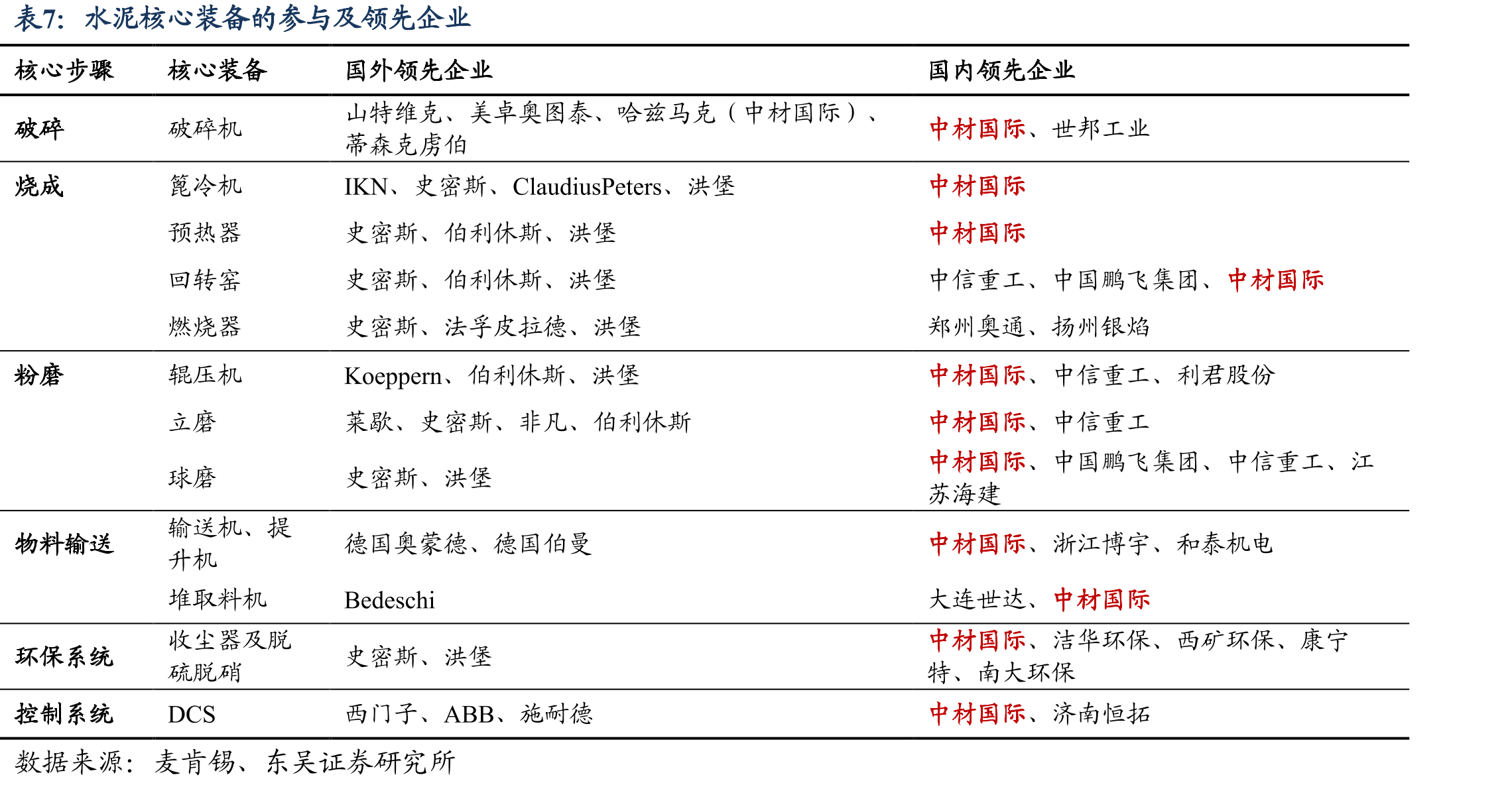 低能效生产线提升综合能耗到3级或2级水平可采用高效低阻预热器、大炉容分解炉等技术_第3页
