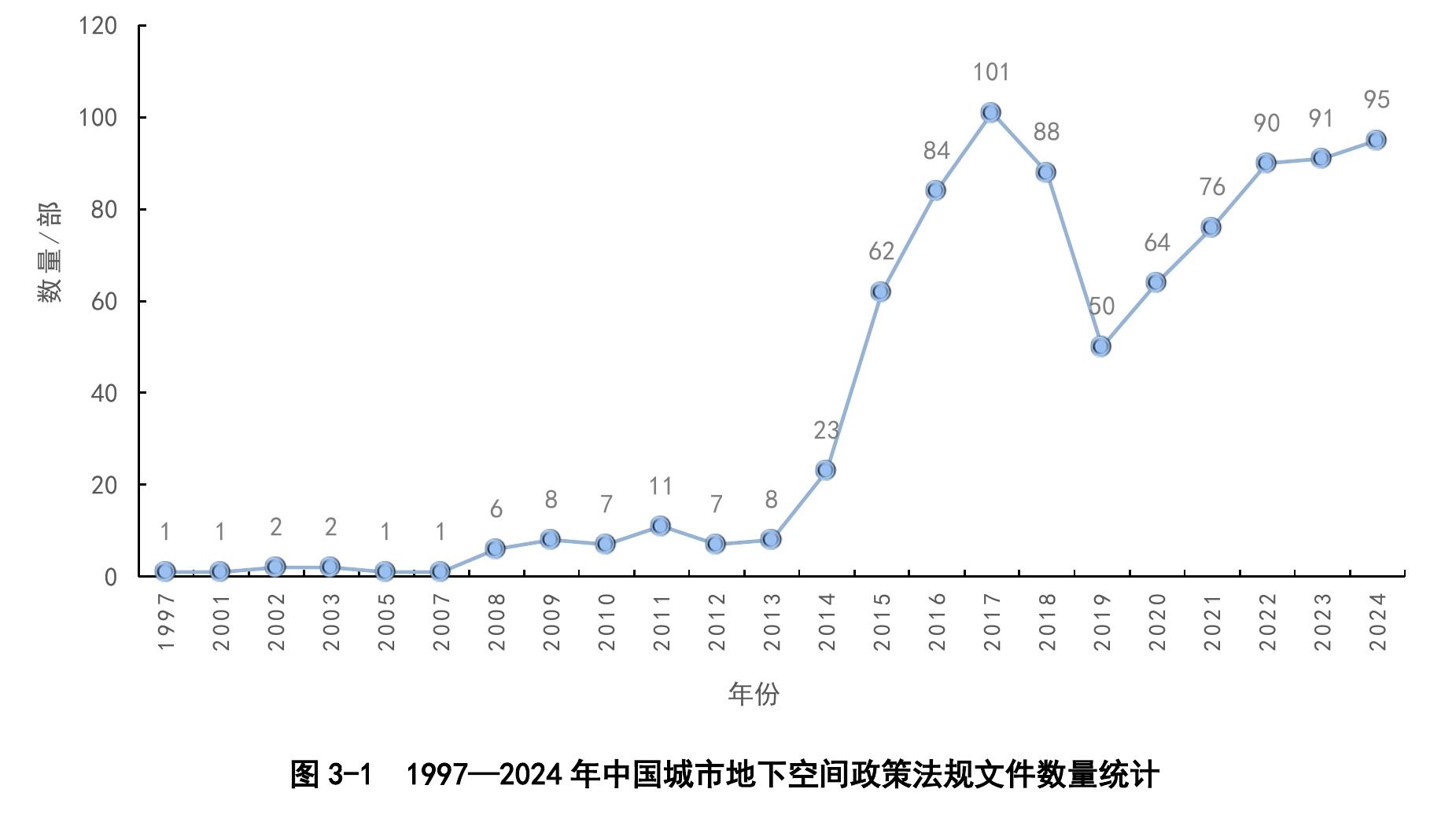 图3-11997一2024年中国城市地下空间政策法规文件数量统计