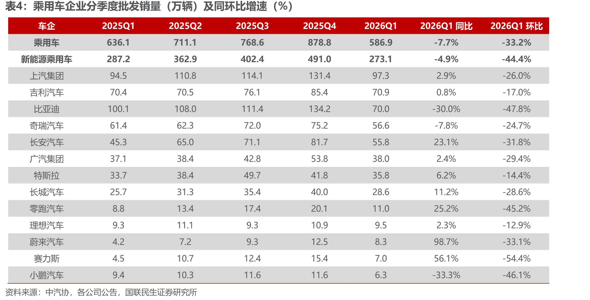 乘用车企业分季度批发销量（万辆）及同环比增速（%）
