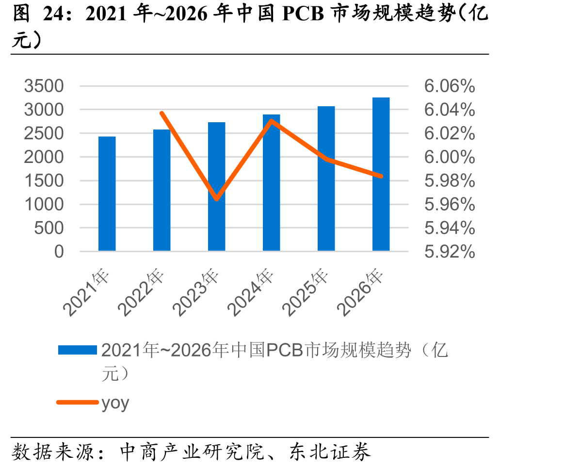 2021年~2026年中国PCB市场规模趋势（亿