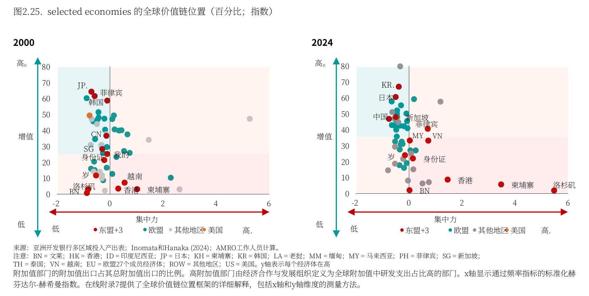 图2.25：．selectedeconomies的全球价值链位置（百分比；指数)