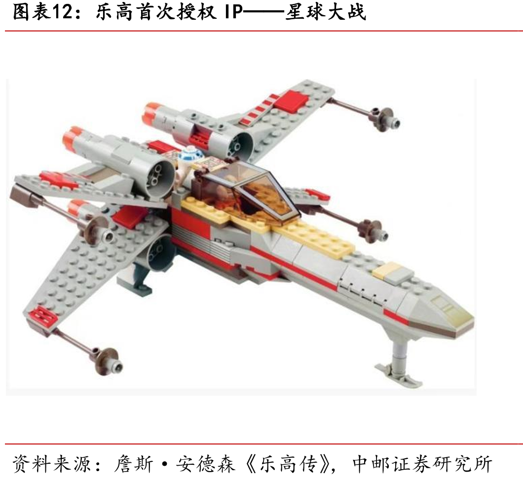 乐高首次授权IP——星球大战