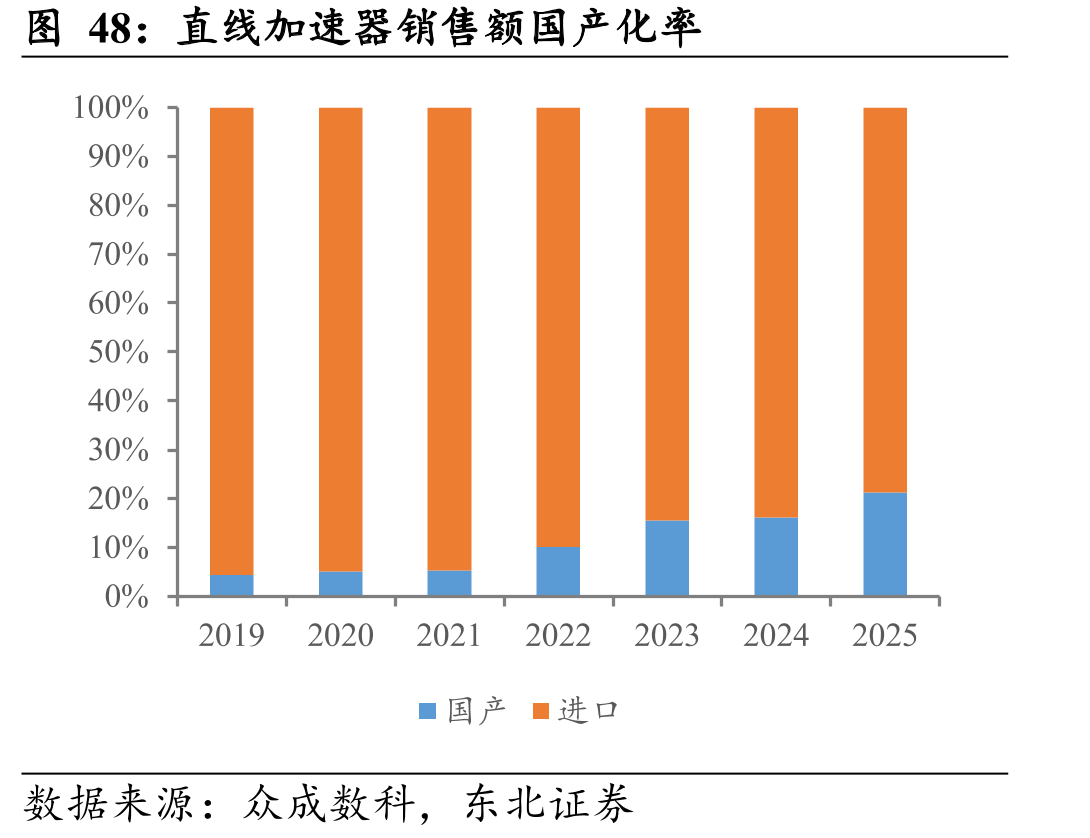 直线加速器销售额国产化率