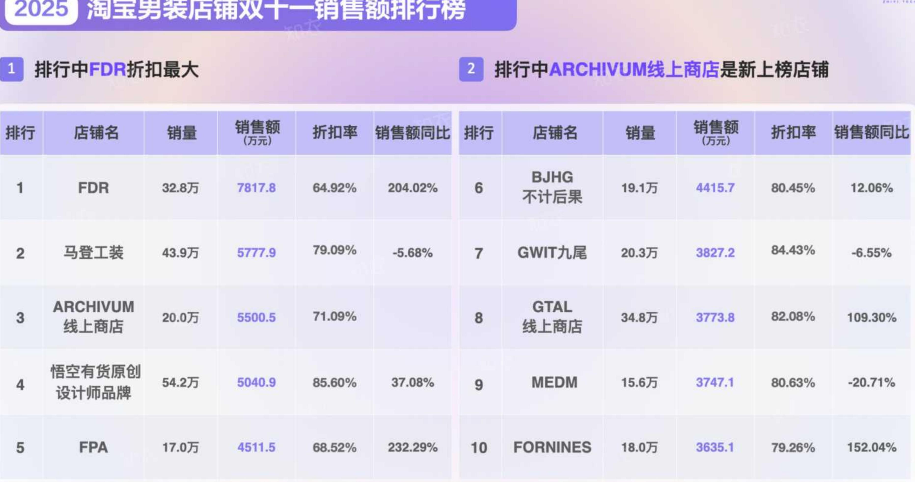 5万元。今年双十一卫裤类目销售同比增长最高，同时今年新增羽绒马甲品类也带来一定销售，羽绒服、休闲裤、_第5页