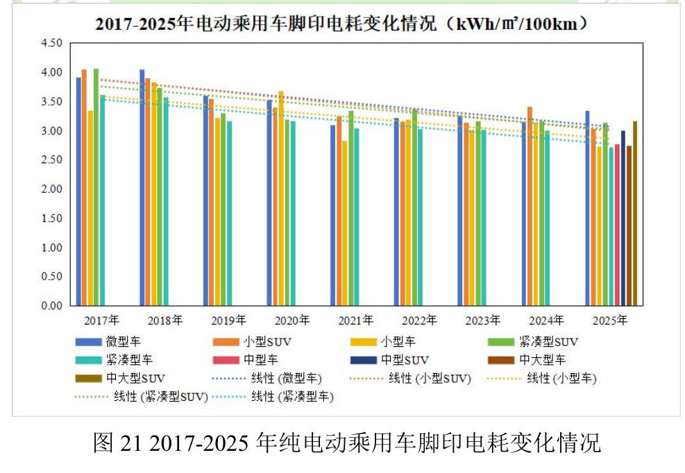 图182017-2025年各级别电动车型轻量化系数_第4页