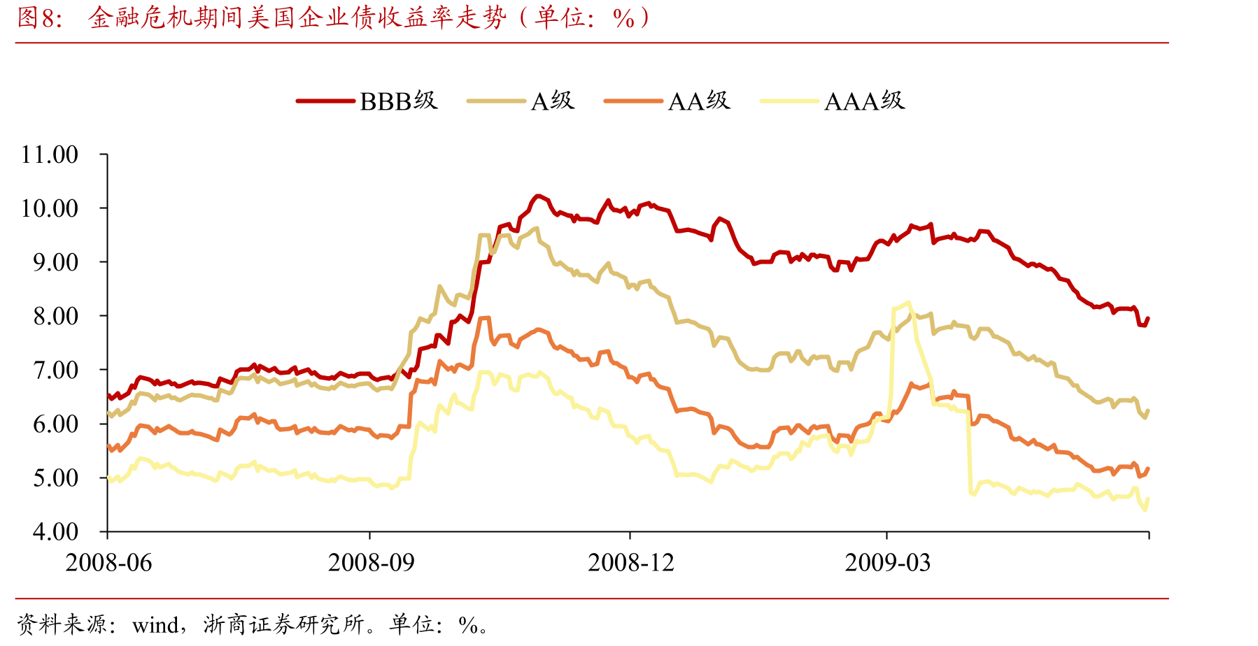 金融危机期间美国企业债收益率走势（单位：%）