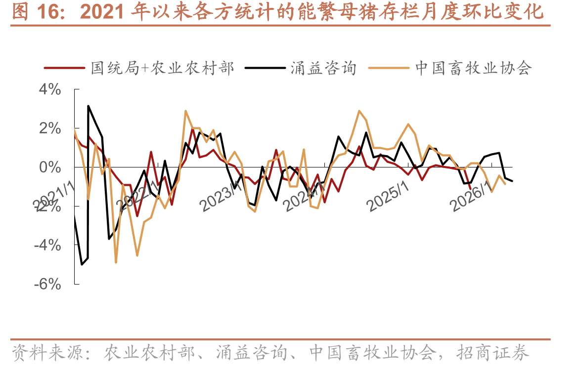 2021年以来各方统计的能繁母猪存栏月度环比变化