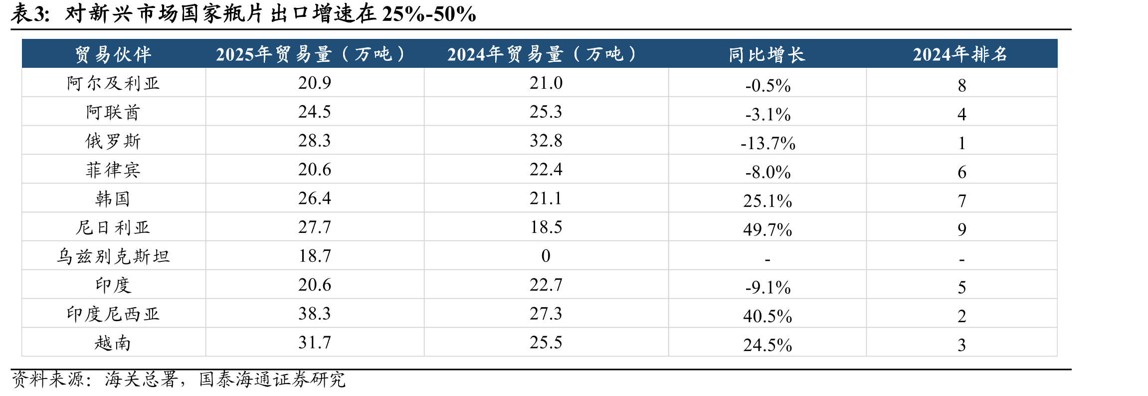 对新兴市场国家瓶片出口增速在25%-50%