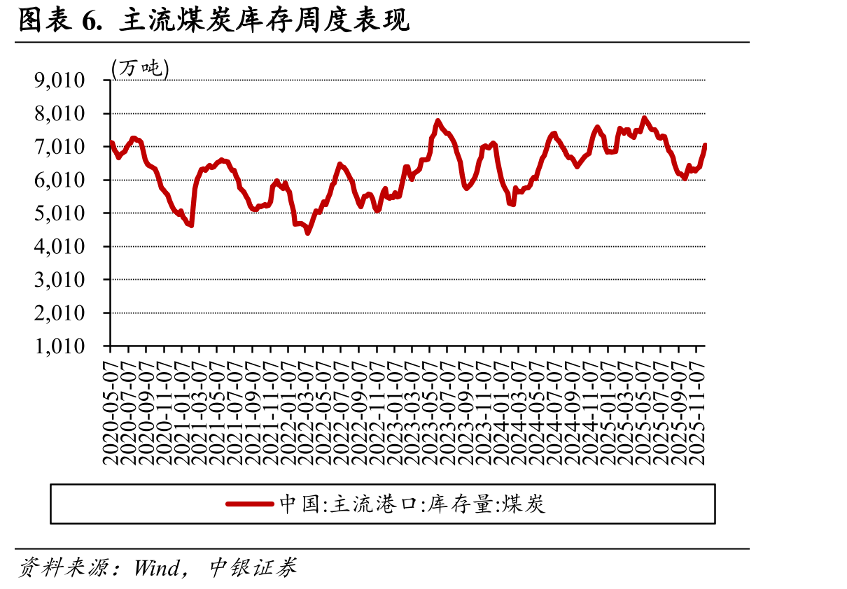 图表8.美国API原油库存周环比变动_第5页