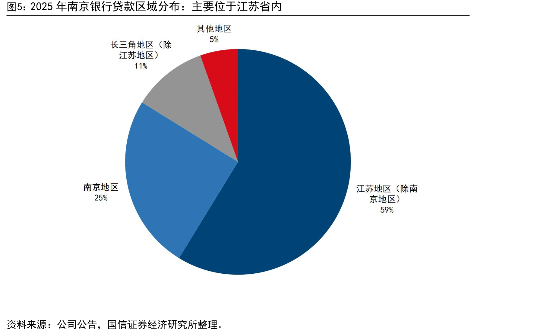 2025年南京银行贷款区域分布：主要位于江苏省内