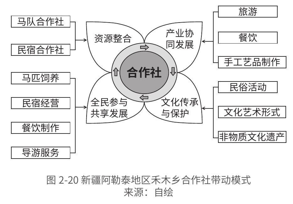 图2-20新疆阿勒泰地区禾木乡合作社带动模式