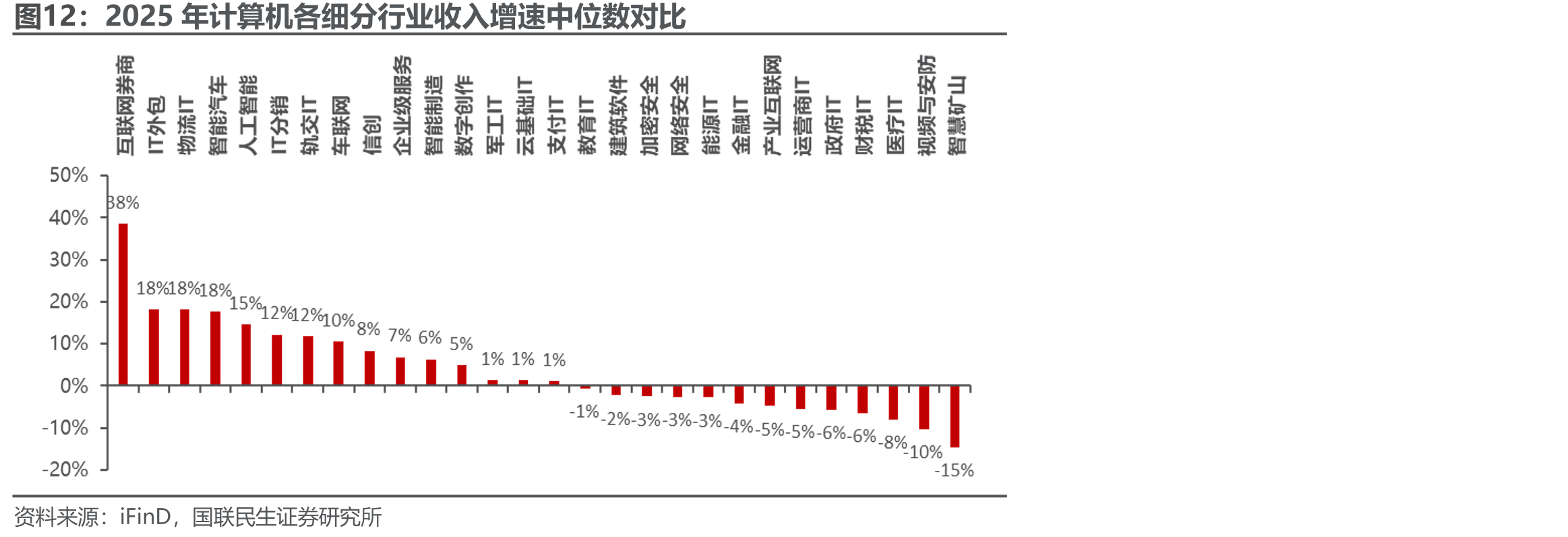 2025年计算机各细分行业收入增速中位数对比