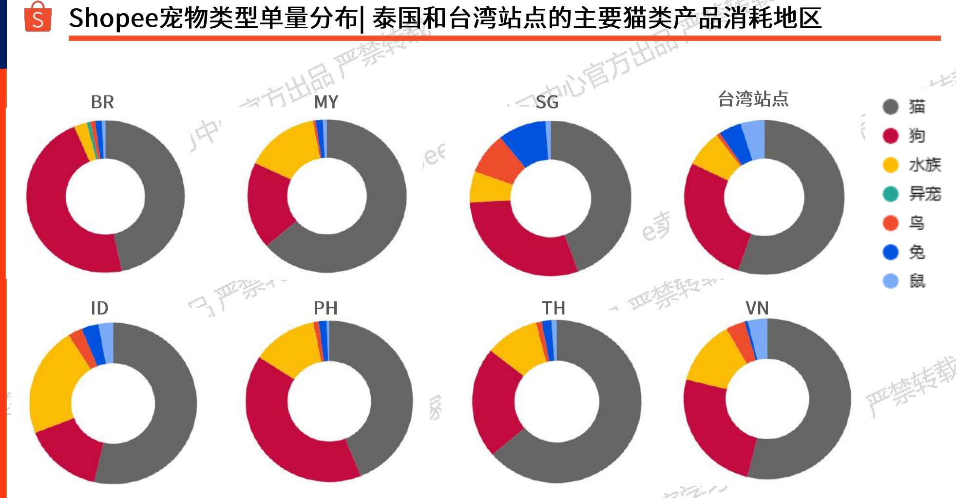 Shopee宠物类型单量分布泰国和台湾站点的主要猫类产品消耗地区