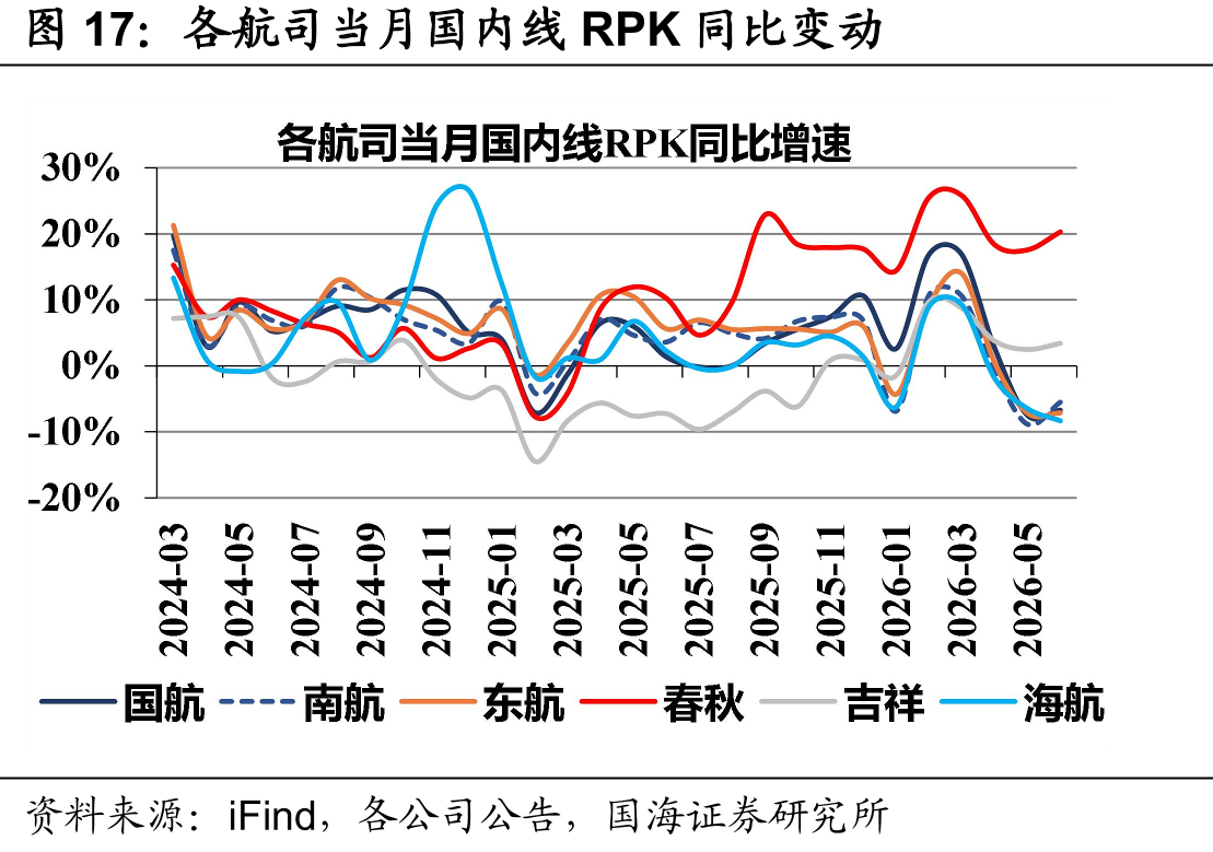 各航司当月国内线RPK同比变动