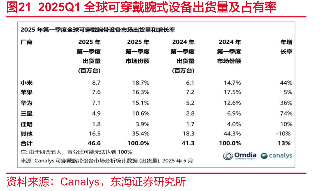 图212025Q1全球可穿戴腕式设备出货量及占有率