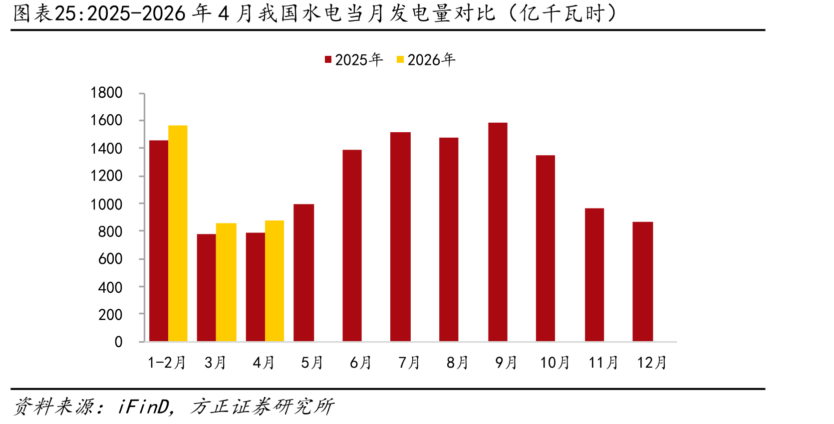 2025-2026年4月我国水电当月发电量对比（亿千瓦时）