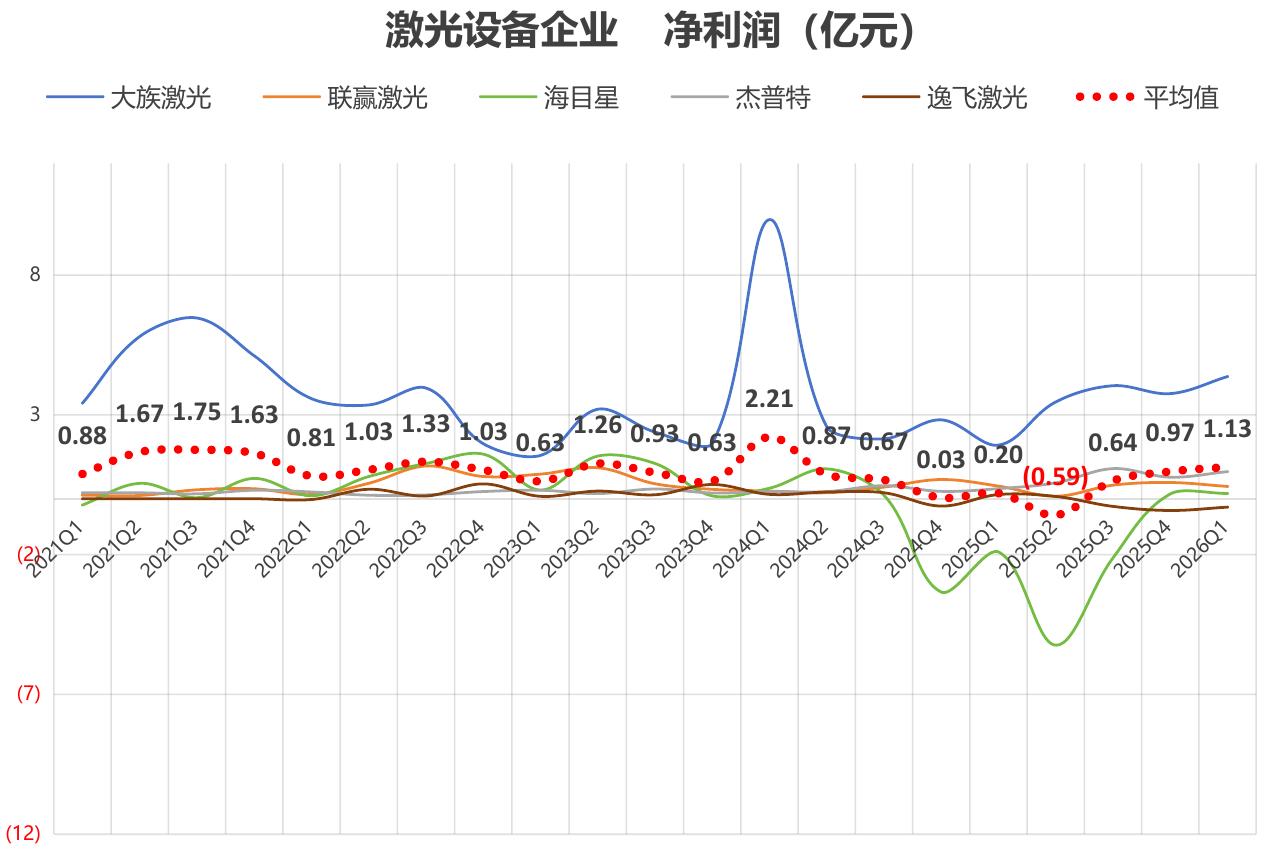 6）资产负债率：2026Q1均值66.91%，环比+2.45个百分点、同比+10.43个百分点，杠杆环比温和抬升、同_第4页