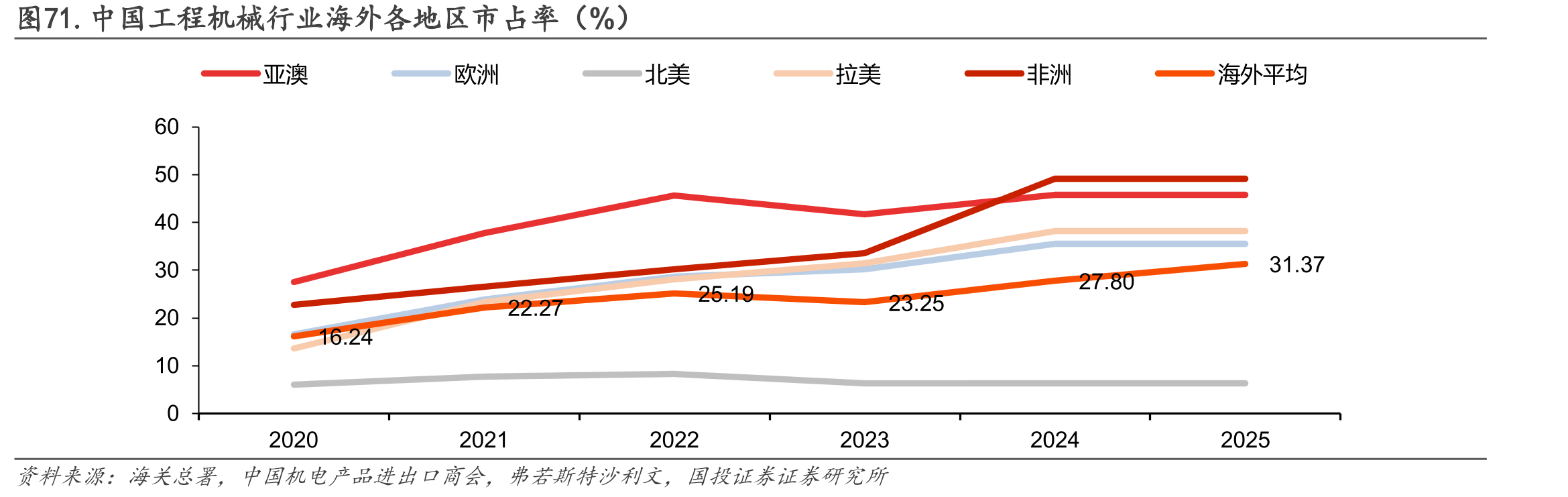 图71.中国工程机械行业海外各地区市占率（%）