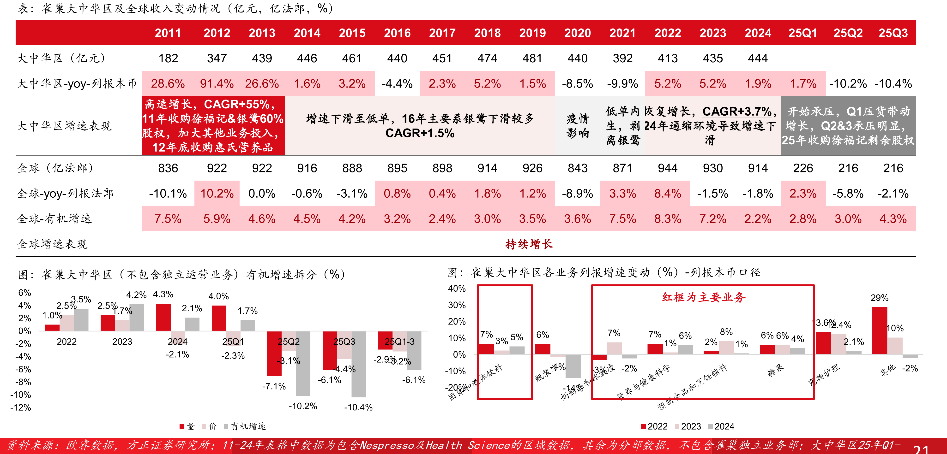 玛氏全球24年各业务占比（%）-官网_第4页