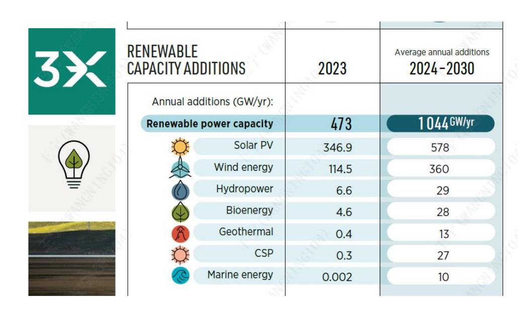 图7-GWEC2025陆上及海上风机尺寸发展趋势图【来源：GWEC，2025a】_第3页