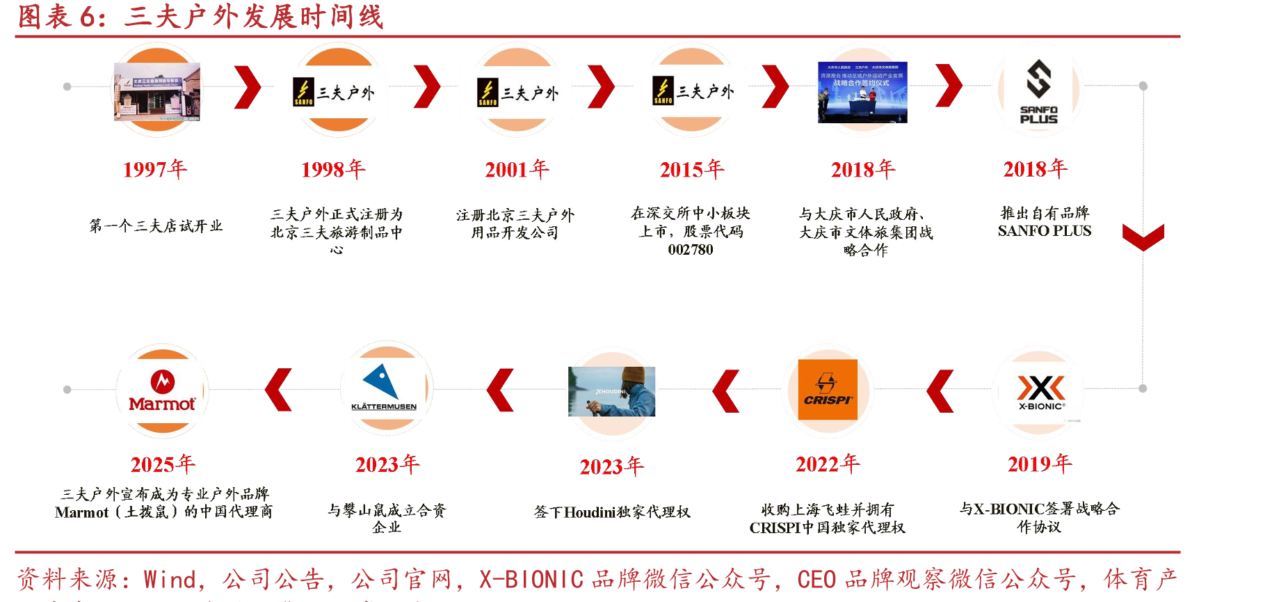 2024年全渠道中国内地高性能户外服饰品牌排名_第5页
