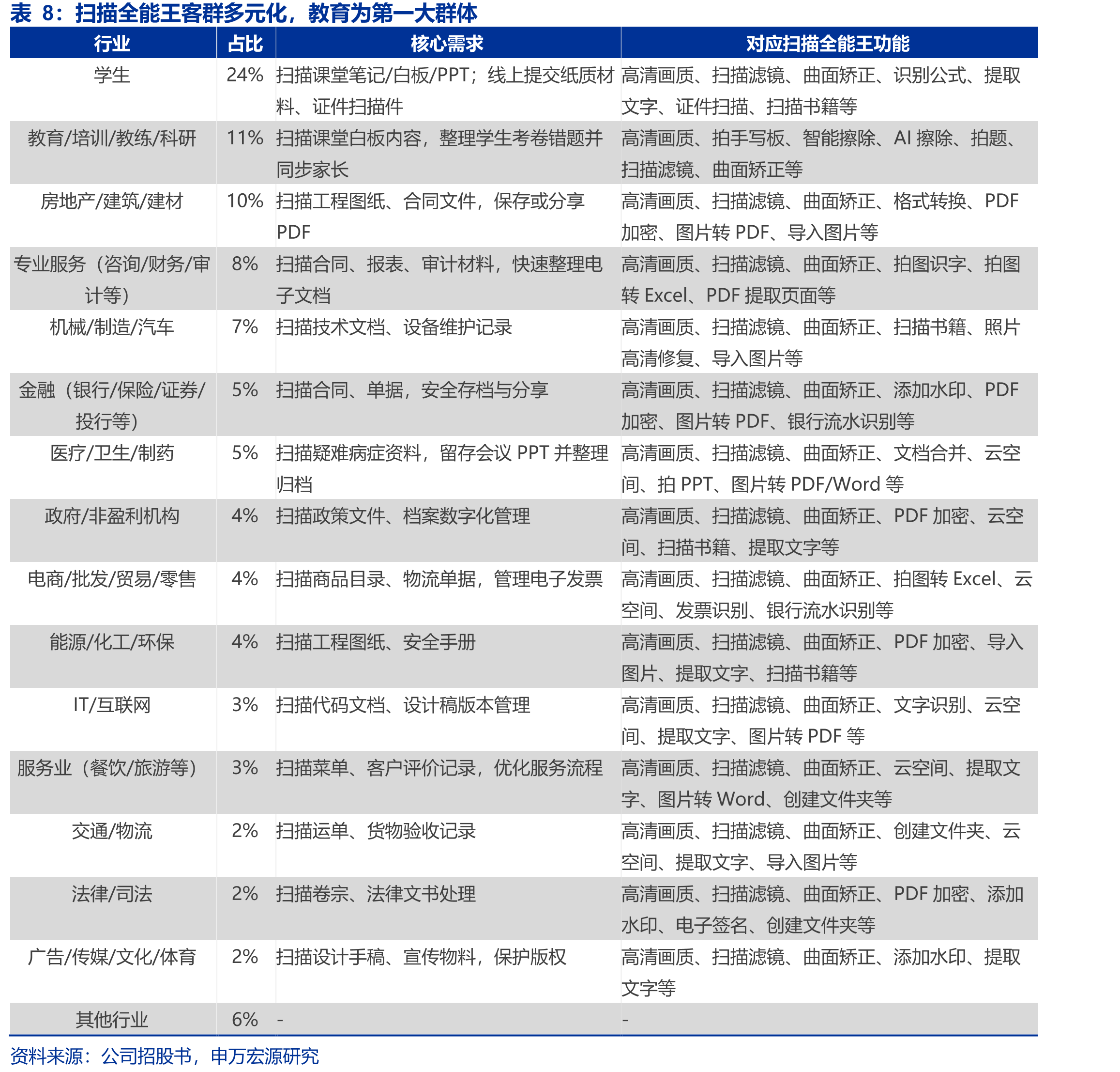 名片全能王付费率2023年提升，VIP续费率较高_第3页