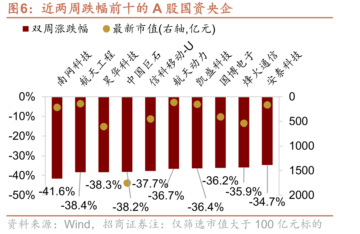 近两周跌幅前十的A股国资央企