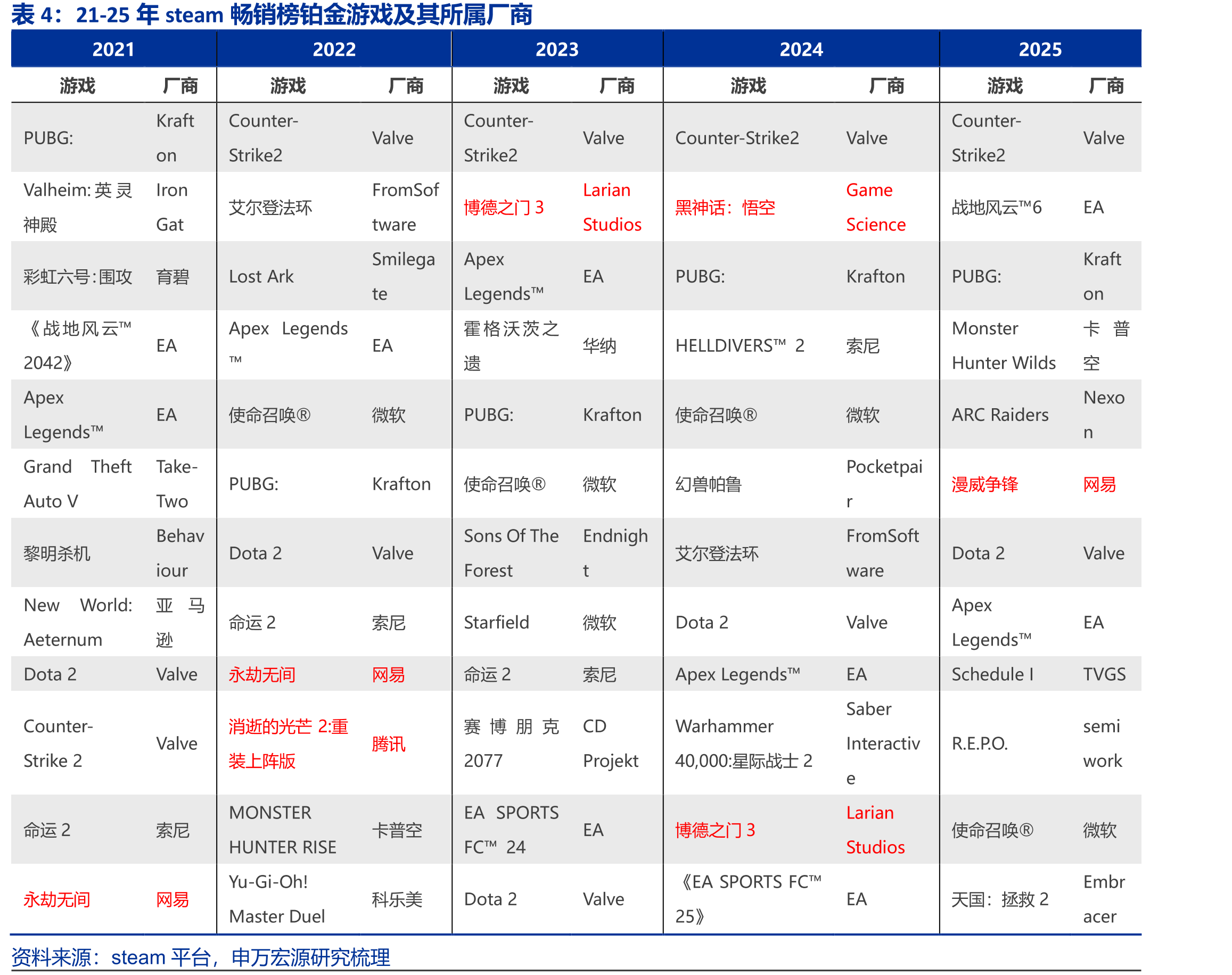 2013年起至今网易回购变化（百万元）_第5页