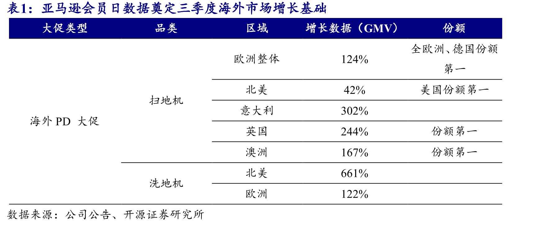 北美吸尘器品类销售渠道主要在线下，2024年销量占比达60%_第2页