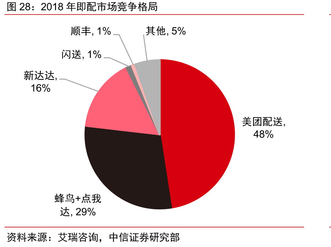 2018年即配市场竞争格局