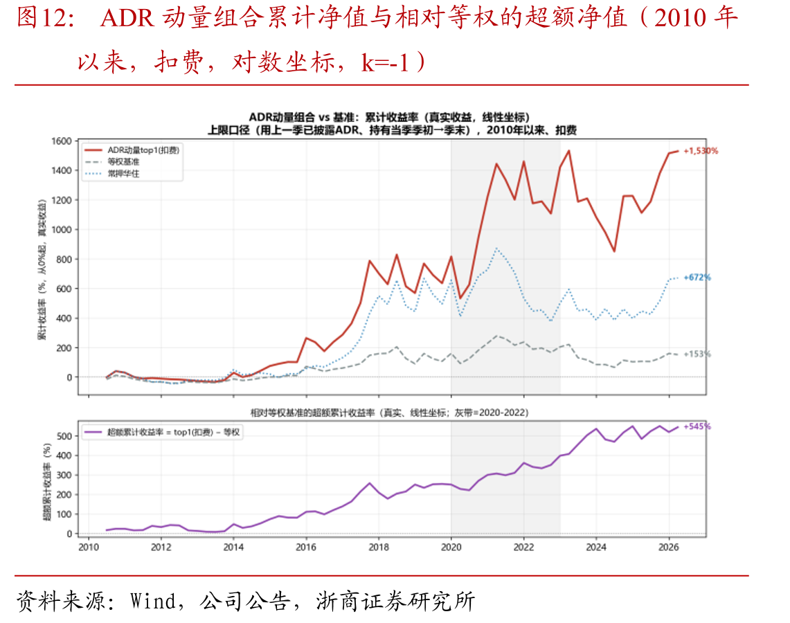 ADR动量组合累计净值与相对等权的超额净值（2010年