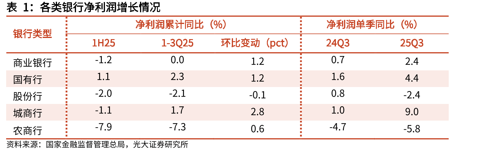 上市银行1-3Q25营收、净利润增速归因：规模、非息、_第5页