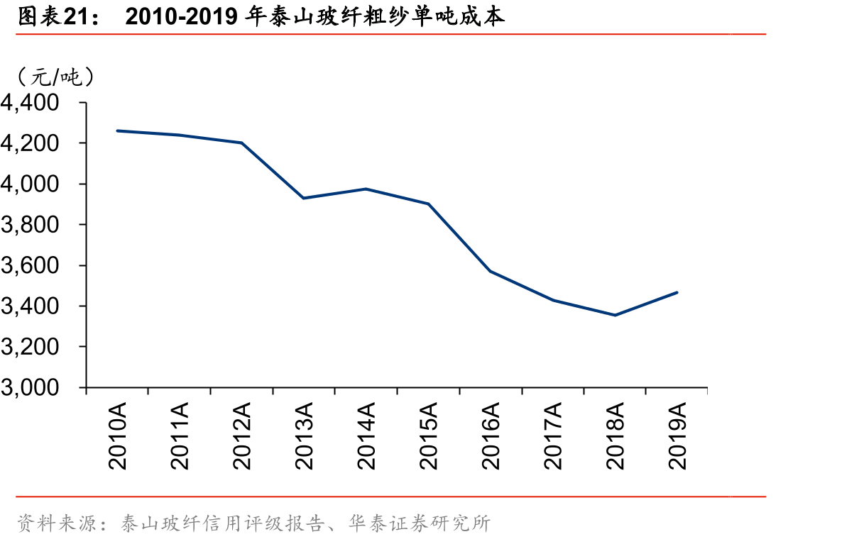 2010-2019年泰山玻纤粗纱单吨成本