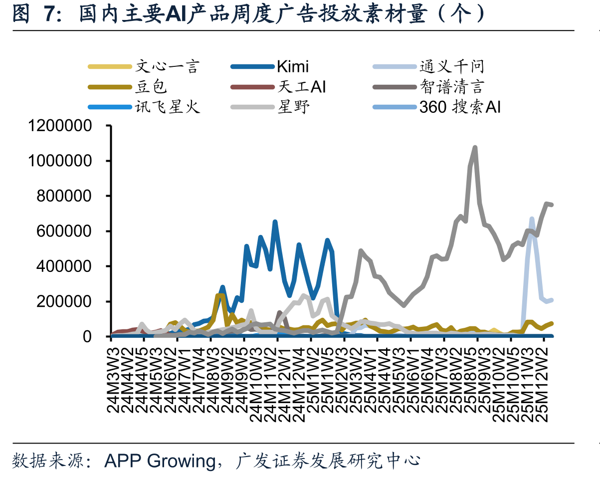 国内主要AI产品周度广告投放素材量（个）