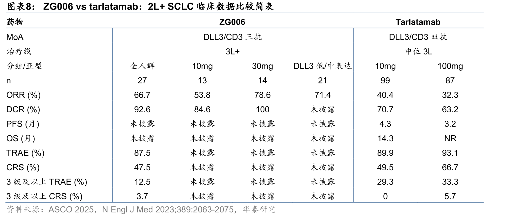 BL-B01D1vs竞品：PD-(L)1耐药SCLC临床数据比较简_第4页