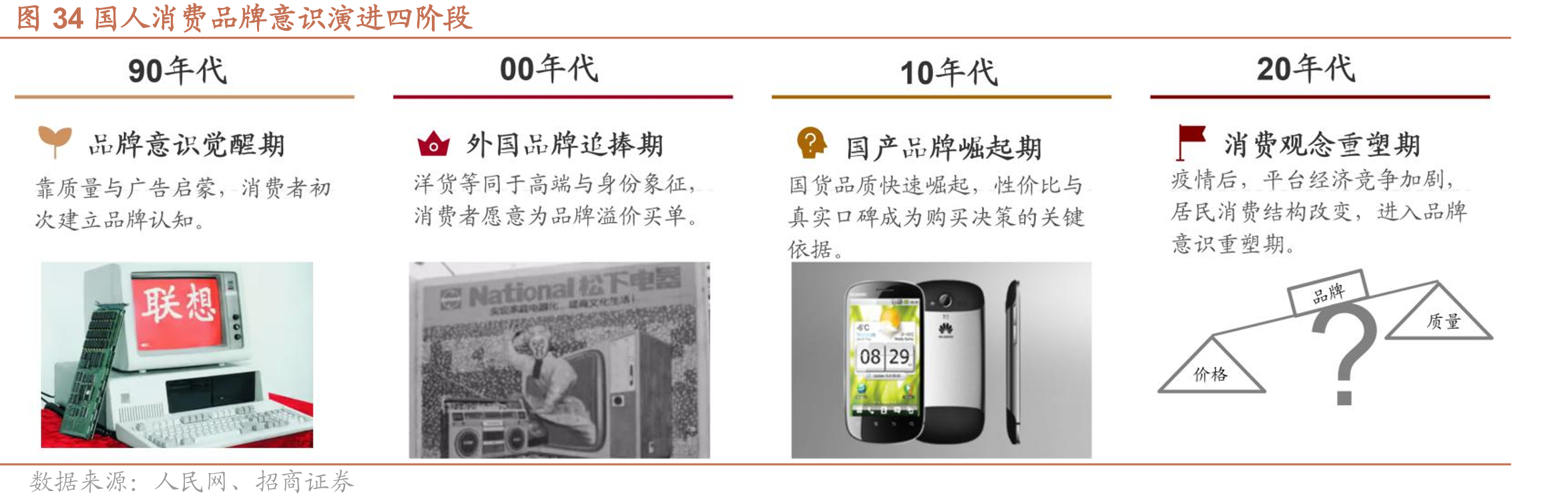 图34国人消费品牌意识演进四阶段