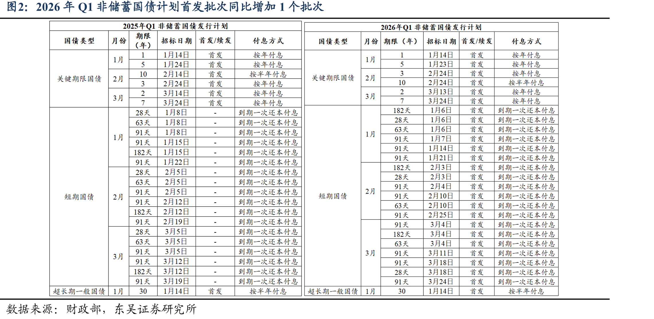 2026年Q1，预期能够贡献实物工作量的新增地方债发行规模预计同比难以提高_第5页
