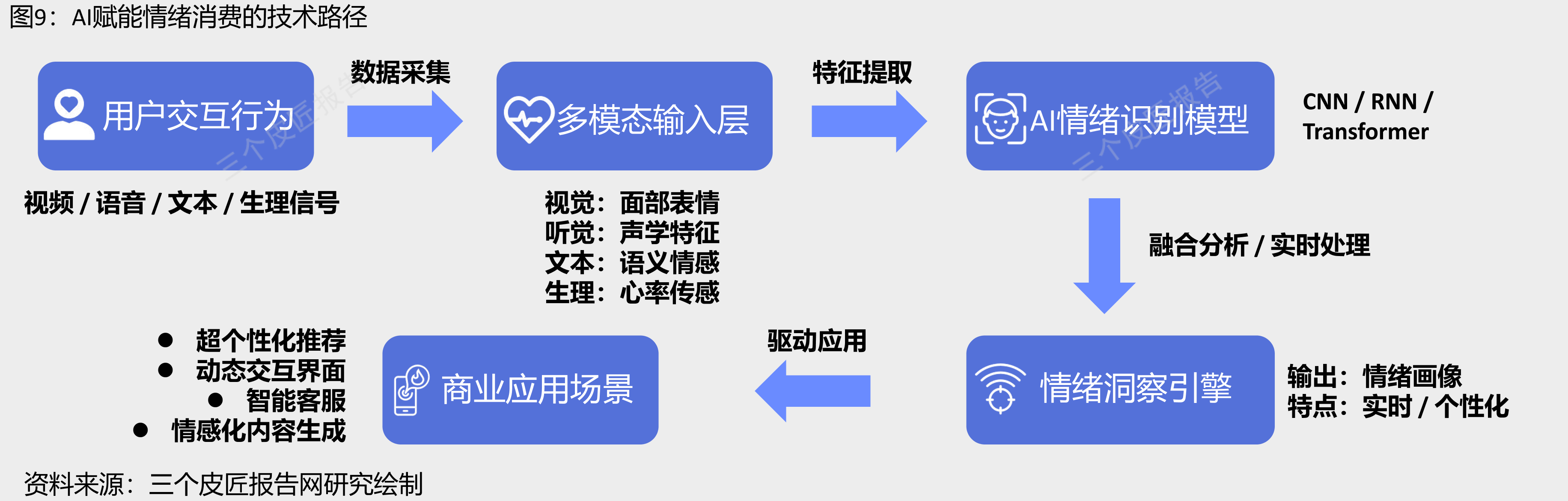 情绪消费市场政策监管体系现状分析与展望_第4页