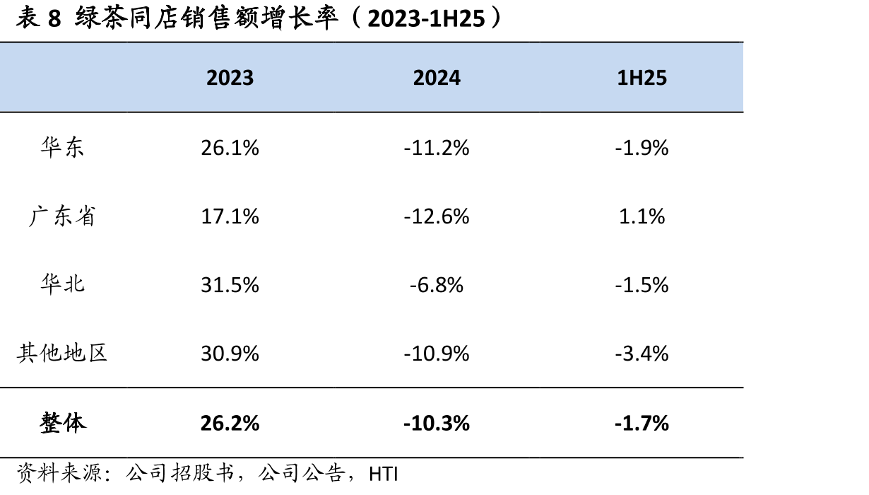 表2绿茶主要董事会及高管构成_第3页