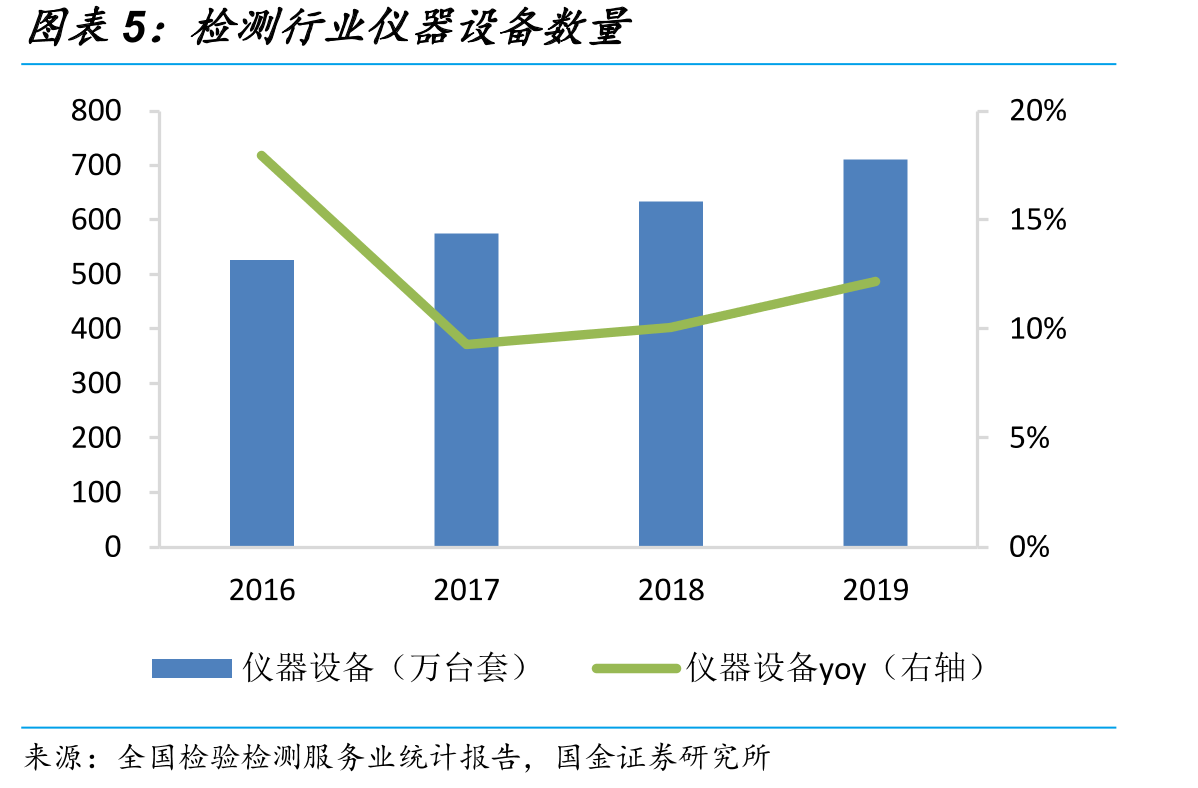 检测行业仪器设备数量