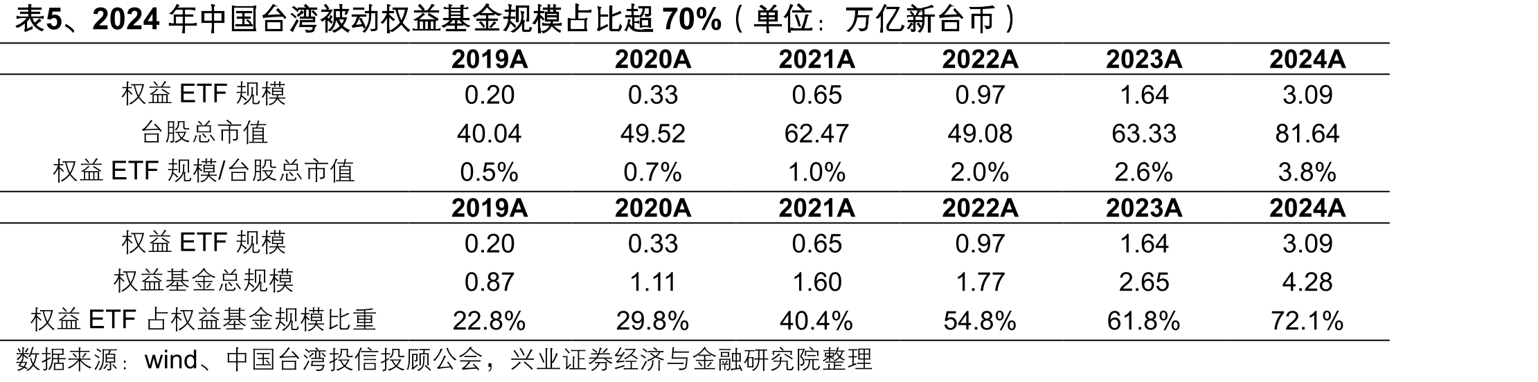 图7、独立投顾倾向于加大对ETF产品的配置_第4页